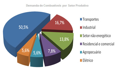 Low Carbon Country Studies Brazil: Urban and Regional Transportation